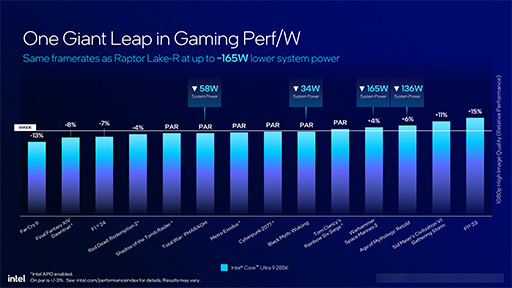 画像ギャラリー No.016のサムネイル画像 / Intel，デスクトップPC向け新CPU「Core Ultra 200S」を発表。前世代でバカ高かった消費電力を大幅に減らす