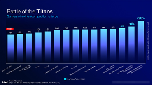 画像ギャラリー No.017のサムネイル画像 / Intel，デスクトップPC向け新CPU「Core Ultra 200S」を発表。前世代でバカ高かった消費電力を大幅に減らす