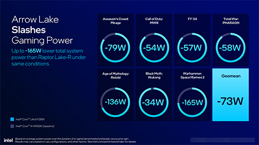 画像ギャラリー No.018のサムネイル画像 / Intel，デスクトップPC向け新CPU「Core Ultra 200S」を発表。前世代でバカ高かった消費電力を大幅に減らす