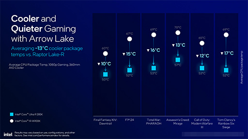 画像ギャラリー No.019のサムネイル画像 / Intel，デスクトップPC向け新CPU「Core Ultra 200S」を発表。前世代でバカ高かった消費電力を大幅に減らす