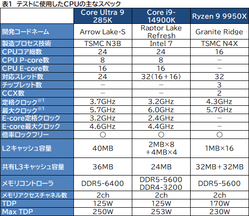 画像ギャラリー No.010のサムネイル画像 / IntelのデスクトップPC向け新世代CPU「Core Ultra 9 285K」は，ゲーマーが選ぶ価値のあるCPUなのか？