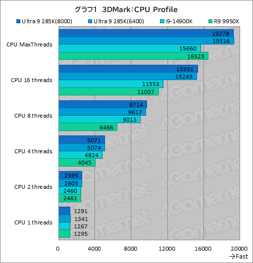 画像ギャラリー No.011のサムネイル画像 / IntelのデスクトップPC向け新世代CPU「Core Ultra 9 285K」は，ゲーマーが選ぶ価値のあるCPUなのか？