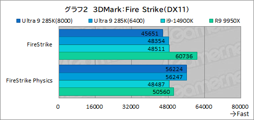 画像ギャラリー No.012のサムネイル画像 / IntelのデスクトップPC向け新世代CPU「Core Ultra 9 285K」は，ゲーマーが選ぶ価値のあるCPUなのか？