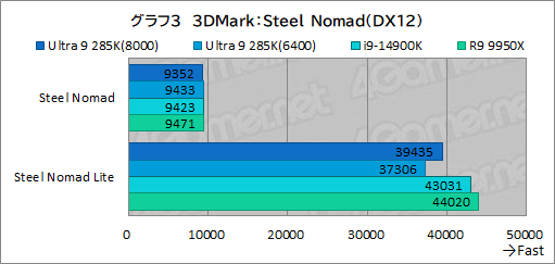 画像ギャラリー No.013のサムネイル画像 / IntelのデスクトップPC向け新世代CPU「Core Ultra 9 285K」は，ゲーマーが選ぶ価値のあるCPUなのか？