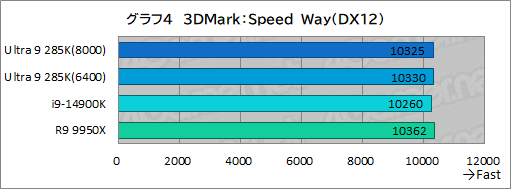 画像ギャラリー No.014のサムネイル画像 / IntelのデスクトップPC向け新世代CPU「Core Ultra 9 285K」は，ゲーマーが選ぶ価値のあるCPUなのか？