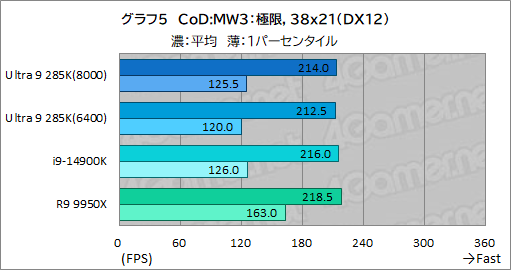 画像ギャラリー No.015のサムネイル画像 / IntelのデスクトップPC向け新世代CPU「Core Ultra 9 285K」は，ゲーマーが選ぶ価値のあるCPUなのか？