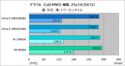 画像ギャラリー No.016のサムネイル画像 / IntelのデスクトップPC向け新世代CPU「Core Ultra 9 285K」は，ゲーマーが選ぶ価値のあるCPUなのか？