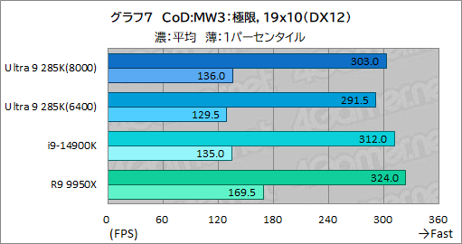 画像ギャラリー No.017のサムネイル画像 / IntelのデスクトップPC向け新世代CPU「Core Ultra 9 285K」は，ゲーマーが選ぶ価値のあるCPUなのか？