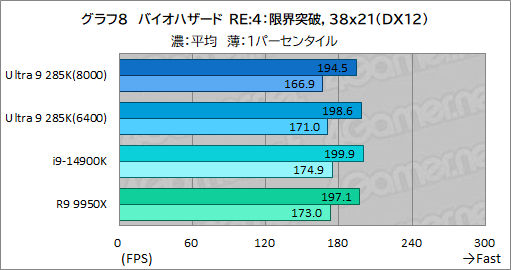 画像ギャラリー No.018のサムネイル画像 / IntelのデスクトップPC向け新世代CPU「Core Ultra 9 285K」は，ゲーマーが選ぶ価値のあるCPUなのか？