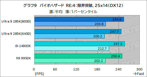 画像ギャラリー No.019のサムネイル画像 / IntelのデスクトップPC向け新世代CPU「Core Ultra 9 285K」は，ゲーマーが選ぶ価値のあるCPUなのか？