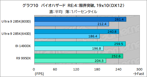 画像ギャラリー No.020のサムネイル画像 / IntelのデスクトップPC向け新世代CPU「Core Ultra 9 285K」は，ゲーマーが選ぶ価値のあるCPUなのか？