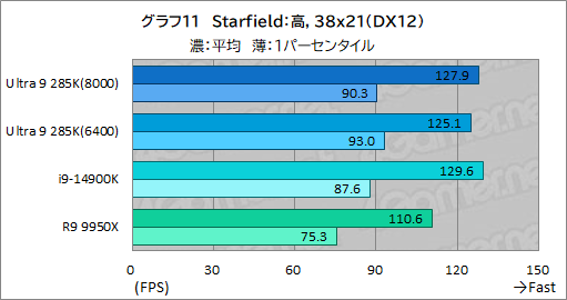 画像ギャラリー No.021のサムネイル画像 / IntelのデスクトップPC向け新世代CPU「Core Ultra 9 285K」は，ゲーマーが選ぶ価値のあるCPUなのか？