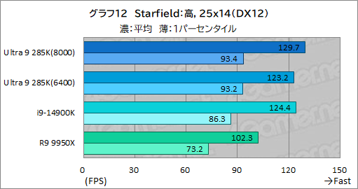 画像ギャラリー No.022のサムネイル画像 / IntelのデスクトップPC向け新世代CPU「Core Ultra 9 285K」は，ゲーマーが選ぶ価値のあるCPUなのか？