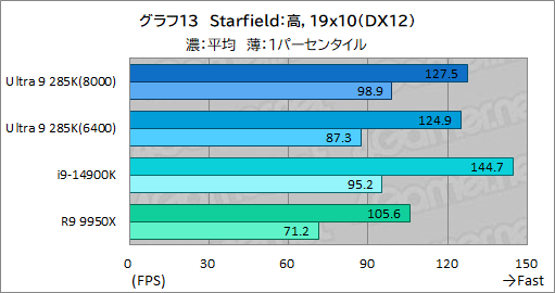 画像ギャラリー No.023のサムネイル画像 / IntelのデスクトップPC向け新世代CPU「Core Ultra 9 285K」は，ゲーマーが選ぶ価値のあるCPUなのか？