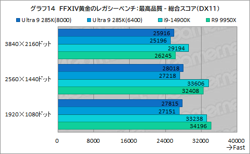 画像ギャラリー No.024のサムネイル画像 / IntelのデスクトップPC向け新世代CPU「Core Ultra 9 285K」は，ゲーマーが選ぶ価値のあるCPUなのか？