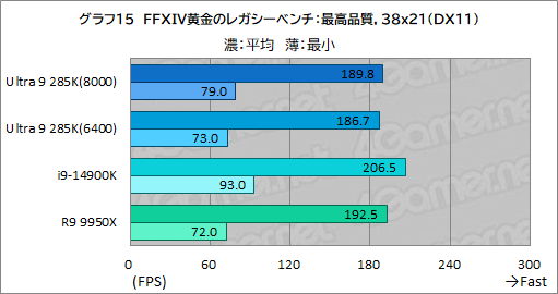 画像ギャラリー No.025のサムネイル画像 / IntelのデスクトップPC向け新世代CPU「Core Ultra 9 285K」は，ゲーマーが選ぶ価値のあるCPUなのか？