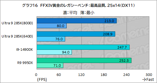 画像ギャラリー No.026のサムネイル画像 / IntelのデスクトップPC向け新世代CPU「Core Ultra 9 285K」は，ゲーマーが選ぶ価値のあるCPUなのか？