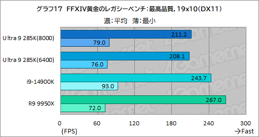 画像ギャラリー No.027のサムネイル画像 / IntelのデスクトップPC向け新世代CPU「Core Ultra 9 285K」は，ゲーマーが選ぶ価値のあるCPUなのか？
