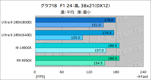 画像ギャラリー No.028のサムネイル画像 / IntelのデスクトップPC向け新世代CPU「Core Ultra 9 285K」は，ゲーマーが選ぶ価値のあるCPUなのか？