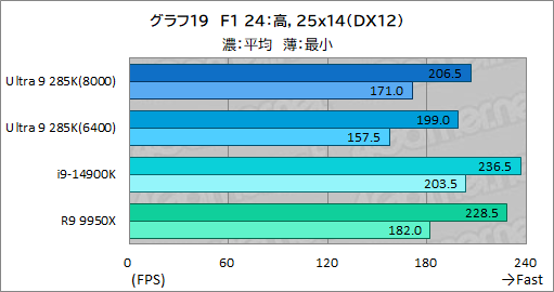 画像ギャラリー No.029のサムネイル画像 / IntelのデスクトップPC向け新世代CPU「Core Ultra 9 285K」は，ゲーマーが選ぶ価値のあるCPUなのか？
