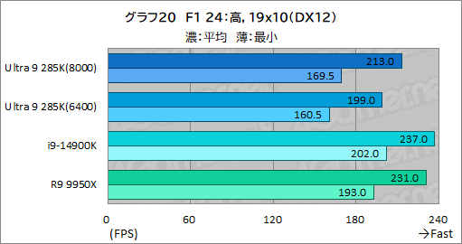 画像ギャラリー No.030のサムネイル画像 / IntelのデスクトップPC向け新世代CPU「Core Ultra 9 285K」は，ゲーマーが選ぶ価値のあるCPUなのか？
