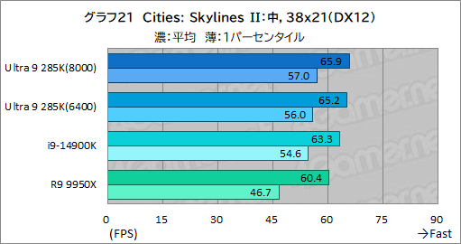 画像ギャラリー No.031のサムネイル画像 / IntelのデスクトップPC向け新世代CPU「Core Ultra 9 285K」は，ゲーマーが選ぶ価値のあるCPUなのか？