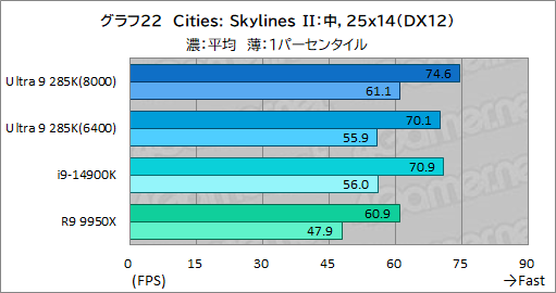 画像ギャラリー No.032のサムネイル画像 / IntelのデスクトップPC向け新世代CPU「Core Ultra 9 285K」は，ゲーマーが選ぶ価値のあるCPUなのか？