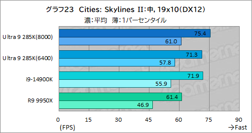 画像ギャラリー No.033のサムネイル画像 / IntelのデスクトップPC向け新世代CPU「Core Ultra 9 285K」は，ゲーマーが選ぶ価値のあるCPUなのか？