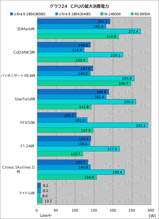 画像ギャラリー No.034のサムネイル画像 / IntelのデスクトップPC向け新世代CPU「Core Ultra 9 285K」は，ゲーマーが選ぶ価値のあるCPUなのか？