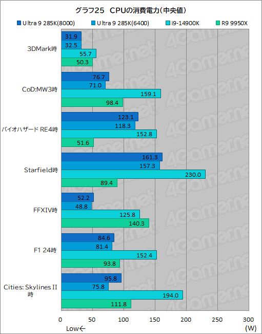 画像ギャラリー No.035のサムネイル画像 / IntelのデスクトップPC向け新世代CPU「Core Ultra 9 285K」は，ゲーマーが選ぶ価値のあるCPUなのか？