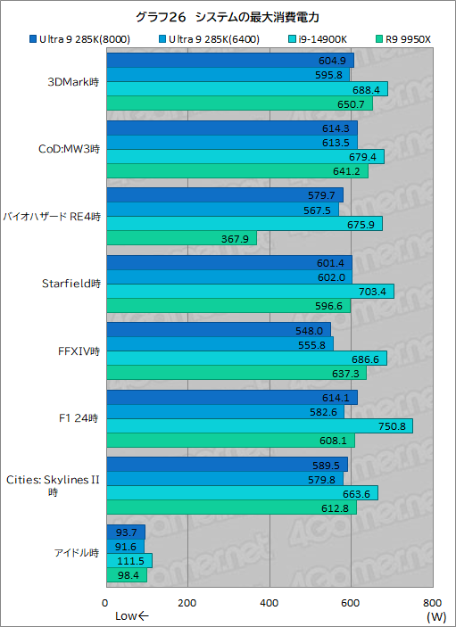 画像ギャラリー No.036のサムネイル画像 / IntelのデスクトップPC向け新世代CPU「Core Ultra 9 285K」は，ゲーマーが選ぶ価値のあるCPUなのか？