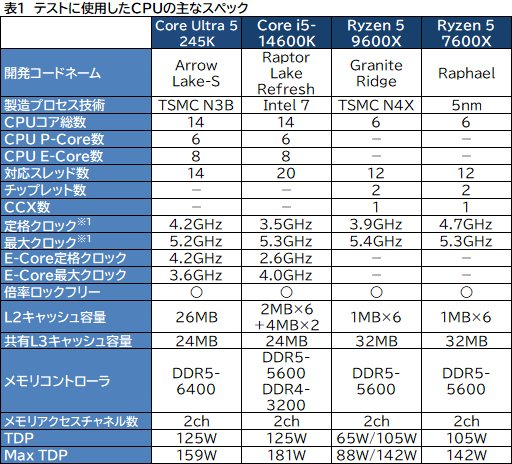 画像ギャラリー No.005のサムネイル画像 / 2024年にゲーマーが選ぶべきミドルクラスCPUはこれだ！ 「Core Ultra 5 245K」対「Ryzen 5 9600X」性能検証