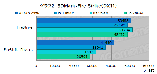 画像ギャラリー No.010のサムネイル画像 / 2024年にゲーマーが選ぶべきミドルクラスCPUはこれだ！ 「Core Ultra 5 245K」対「Ryzen 5 9600X」性能検証