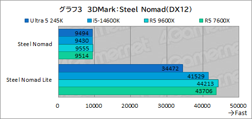 画像ギャラリー No.011のサムネイル画像 / 2024年にゲーマーが選ぶべきミドルクラスCPUはこれだ！ 「Core Ultra 5 245K」対「Ryzen 5 9600X」性能検証