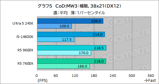 画像ギャラリー No.013のサムネイル画像 / 2024年にゲーマーが選ぶべきミドルクラスCPUはこれだ！ 「Core Ultra 5 245K」対「Ryzen 5 9600X」性能検証