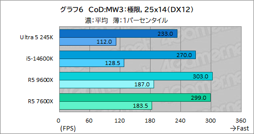 画像ギャラリー No.014のサムネイル画像 / 2024年にゲーマーが選ぶべきミドルクラスCPUはこれだ！ 「Core Ultra 5 245K」対「Ryzen 5 9600X」性能検証