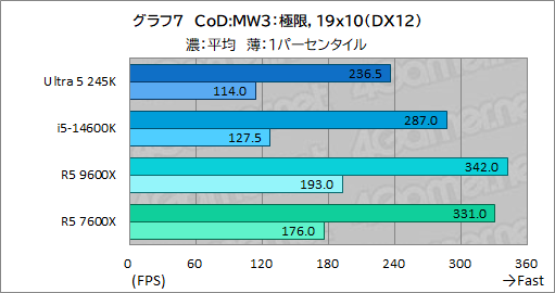 画像ギャラリー No.015のサムネイル画像 / 2024年にゲーマーが選ぶべきミドルクラスCPUはこれだ！ 「Core Ultra 5 245K」対「Ryzen 5 9600X」性能検証