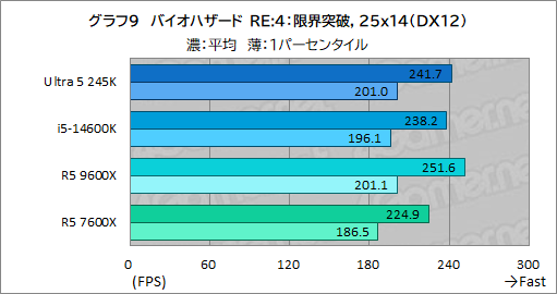 画像ギャラリー No.017のサムネイル画像 / 2024年にゲーマーが選ぶべきミドルクラスCPUはこれだ！ 「Core Ultra 5 245K」対「Ryzen 5 9600X」性能検証
