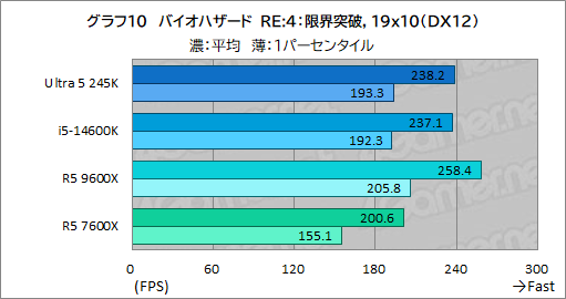 画像ギャラリー No.018のサムネイル画像 / 2024年にゲーマーが選ぶべきミドルクラスCPUはこれだ！ 「Core Ultra 5 245K」対「Ryzen 5 9600X」性能検証