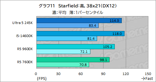画像ギャラリー No.019のサムネイル画像 / 2024年にゲーマーが選ぶべきミドルクラスCPUはこれだ！ 「Core Ultra 5 245K」対「Ryzen 5 9600X」性能検証