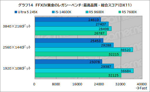 画像ギャラリー No.022のサムネイル画像 / 2024年にゲーマーが選ぶべきミドルクラスCPUはこれだ！ 「Core Ultra 5 245K」対「Ryzen 5 9600X」性能検証