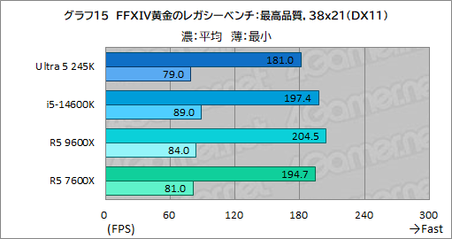 画像ギャラリー No.023のサムネイル画像 / 2024年にゲーマーが選ぶべきミドルクラスCPUはこれだ！ 「Core Ultra 5 245K」対「Ryzen 5 9600X」性能検証
