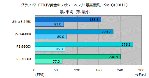 画像ギャラリー No.025のサムネイル画像 / 2024年にゲーマーが選ぶべきミドルクラスCPUはこれだ！ 「Core Ultra 5 245K」対「Ryzen 5 9600X」性能検証