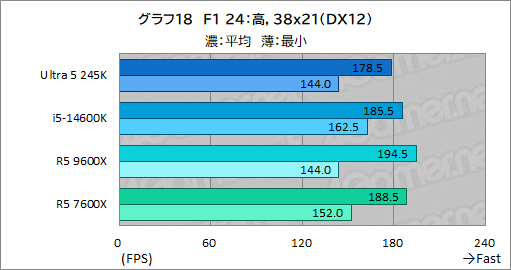 画像ギャラリー No.026のサムネイル画像 / 2024年にゲーマーが選ぶべきミドルクラスCPUはこれだ！ 「Core Ultra 5 245K」対「Ryzen 5 9600X」性能検証