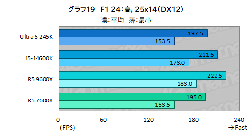 画像ギャラリー No.027のサムネイル画像 / 2024年にゲーマーが選ぶべきミドルクラスCPUはこれだ！ 「Core Ultra 5 245K」対「Ryzen 5 9600X」性能検証