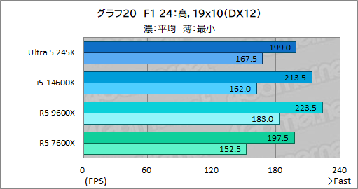 画像ギャラリー No.028のサムネイル画像 / 2024年にゲーマーが選ぶべきミドルクラスCPUはこれだ！ 「Core Ultra 5 245K」対「Ryzen 5 9600X」性能検証