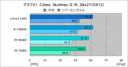 画像ギャラリー No.029のサムネイル画像 / 2024年にゲーマーが選ぶべきミドルクラスCPUはこれだ！ 「Core Ultra 5 245K」対「Ryzen 5 9600X」性能検証