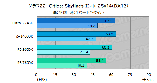 画像ギャラリー No.030のサムネイル画像 / 2024年にゲーマーが選ぶべきミドルクラスCPUはこれだ！ 「Core Ultra 5 245K」対「Ryzen 5 9600X」性能検証