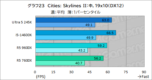 画像ギャラリー No.031のサムネイル画像 / 2024年にゲーマーが選ぶべきミドルクラスCPUはこれだ！ 「Core Ultra 5 245K」対「Ryzen 5 9600X」性能検証