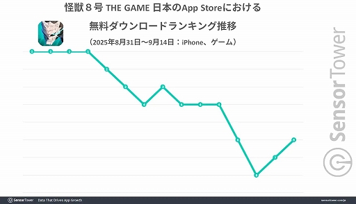 画像ギャラリー No.002のサムネイル画像 / 「怪獣８号 THE GAME」，リリース初日から4日連続でApp StoreのDL数ランキングがトップに。リリース初月に日本で700万ドル以上の収益を記録